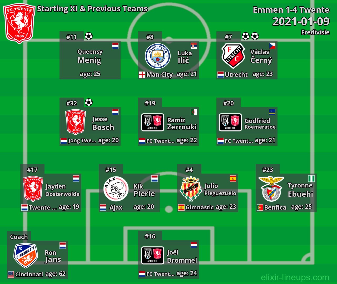 Twente Starting XI & Previous Teams 2021-01-09
