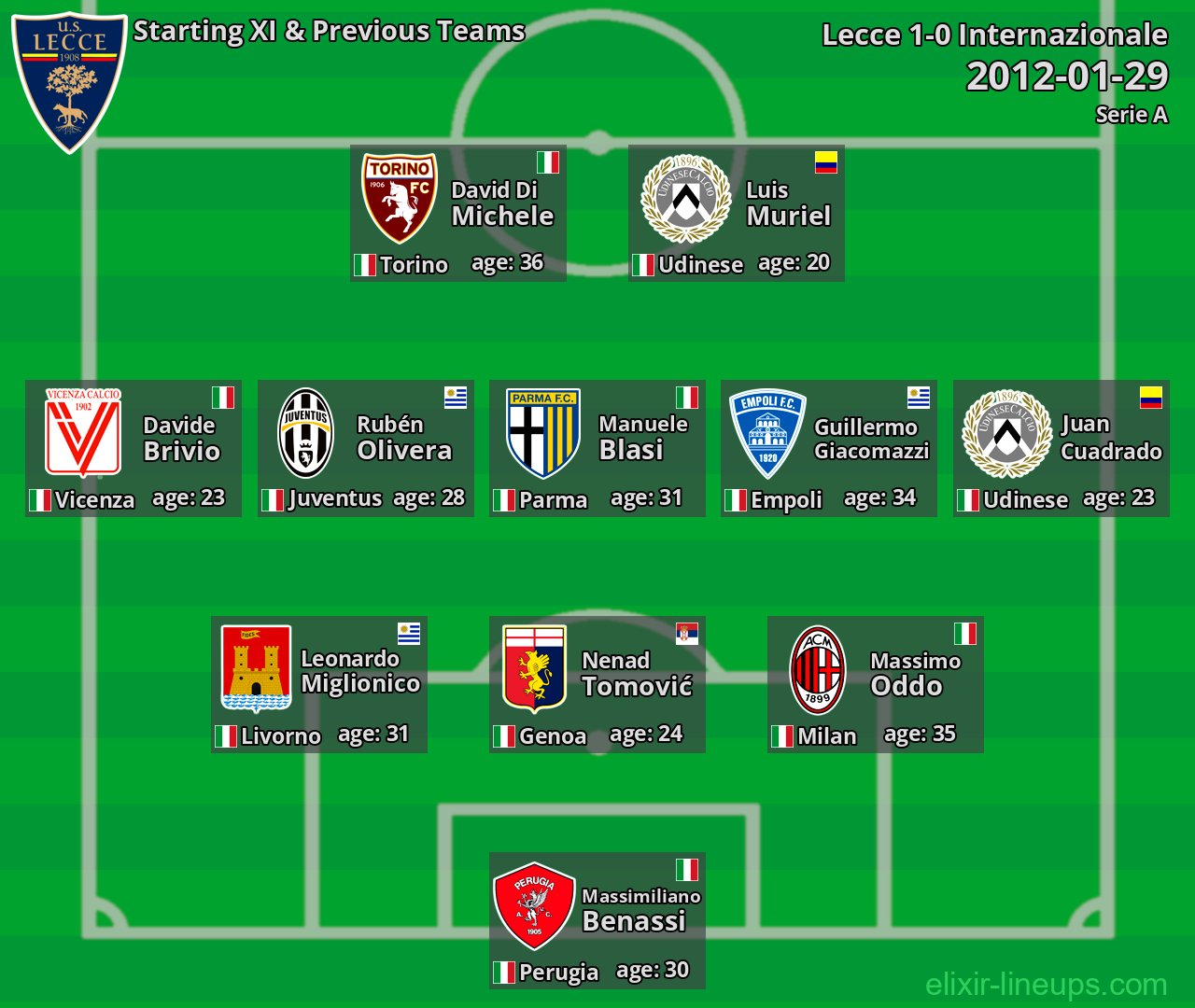 Lecce Starting XI & Previous Teams 2012-01-29