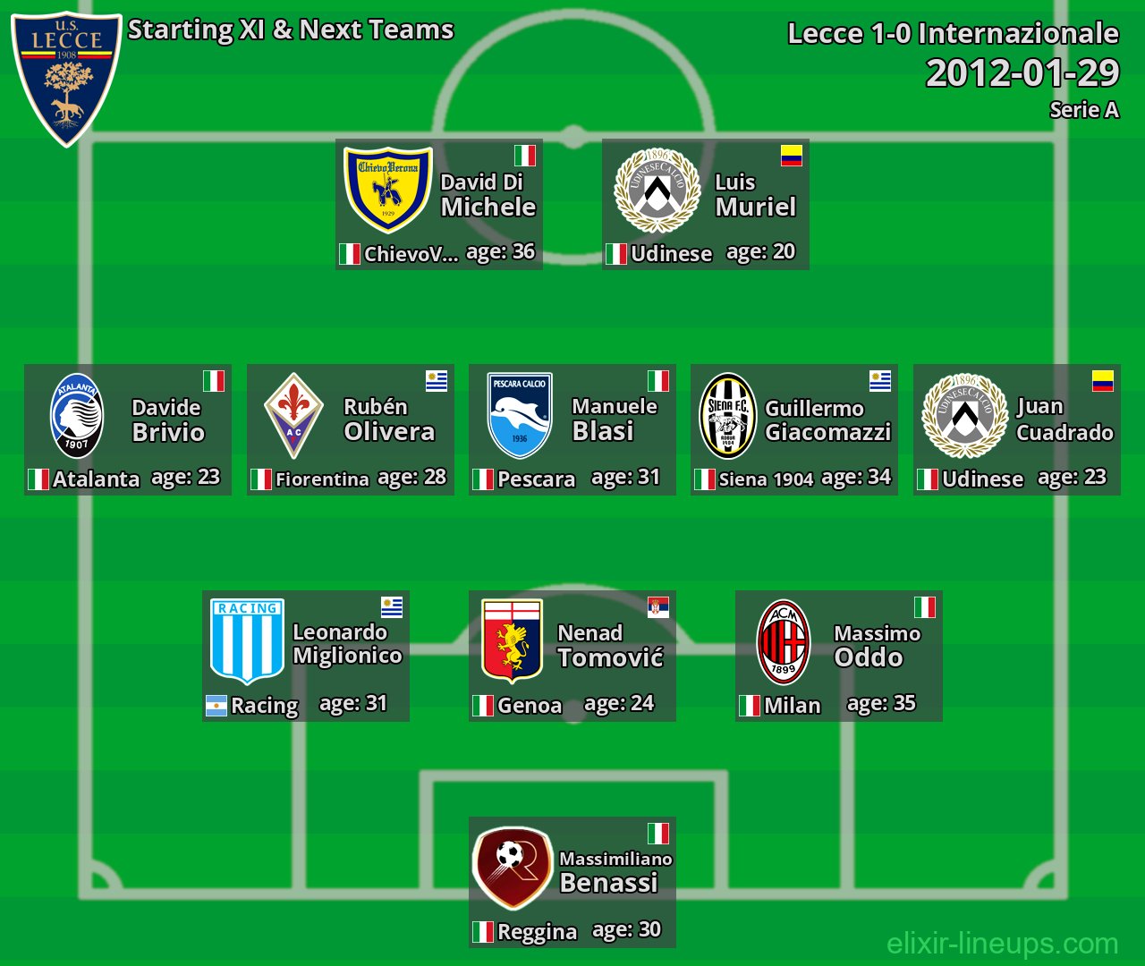 Lecce Starting XI & Next Teams 2012-01-29