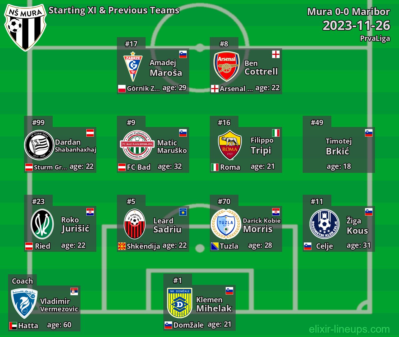 Mura Starting XI & Previous Teams 2023-11-26