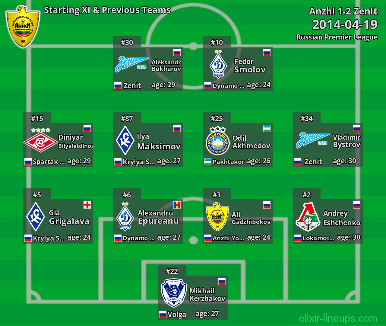 Anzhi Starting XI & Previous Teams 2014-04-19