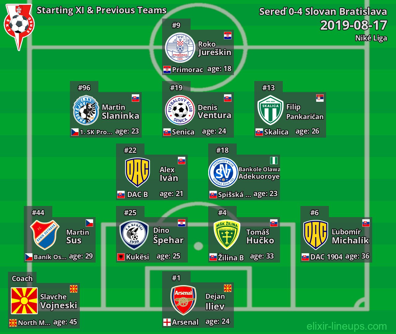 Sereď Starting XI & Previous Teams 2019-08-17