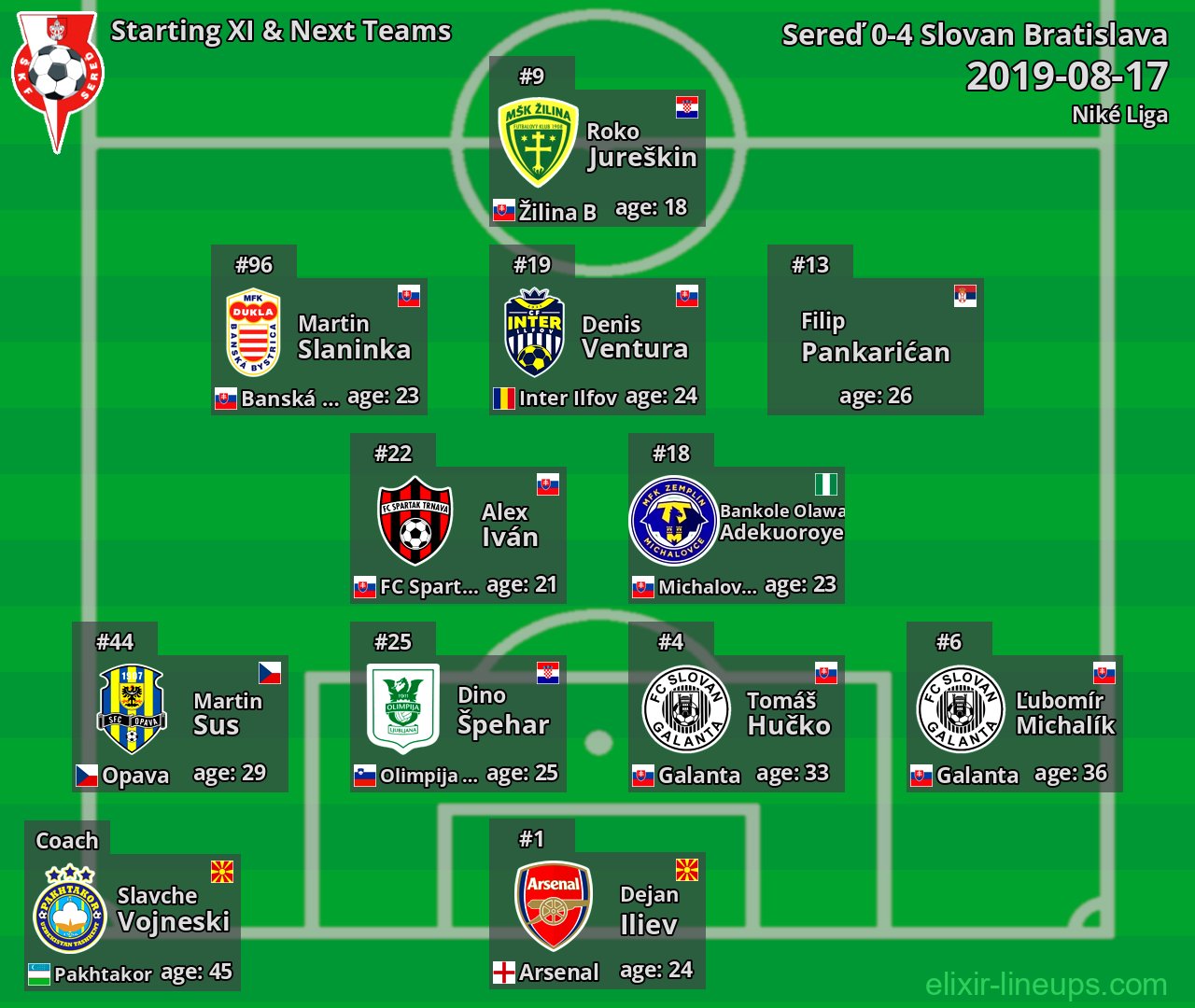 Sereď Starting XI & Next Teams 2019-08-17