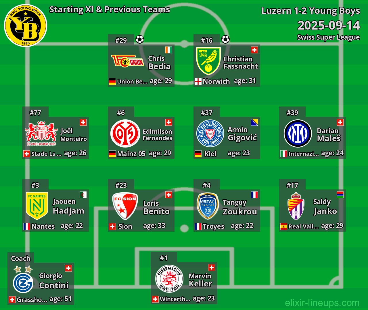 Young Boys Starting XI & Previous Teams 2025-09-14