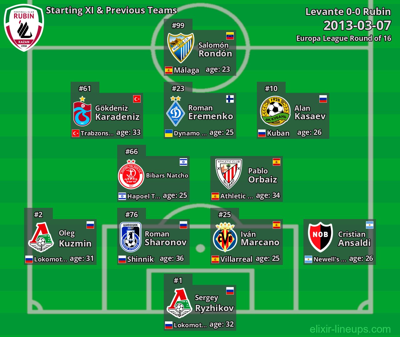 Rubin Starting XI & Previous Teams 2013-03-07