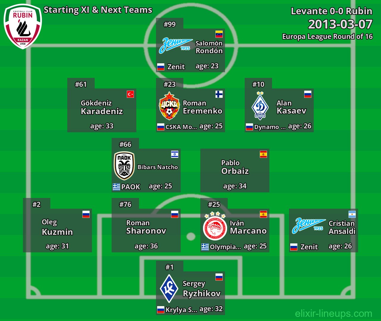Rubin Starting XI & Next Teams 2013-03-07