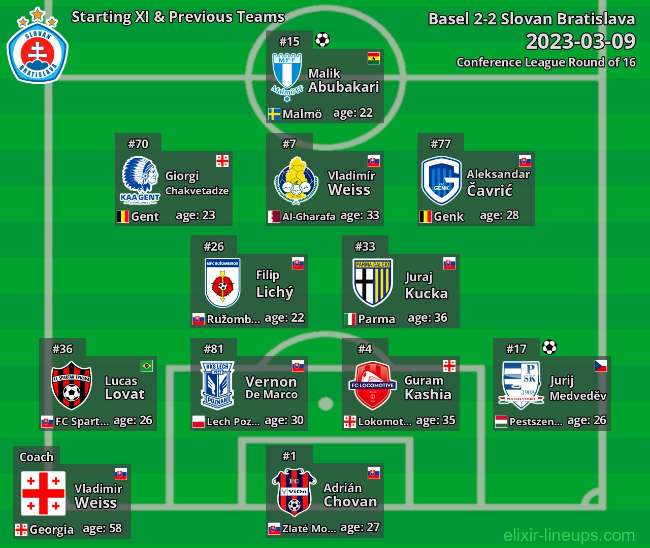 Slovan Bratislava Starting XI & Previous Teams 2023-03-09