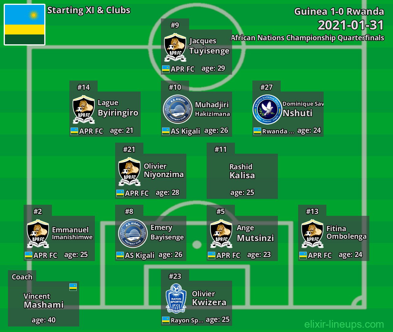 Rwanda Starting XI 2021-01-31