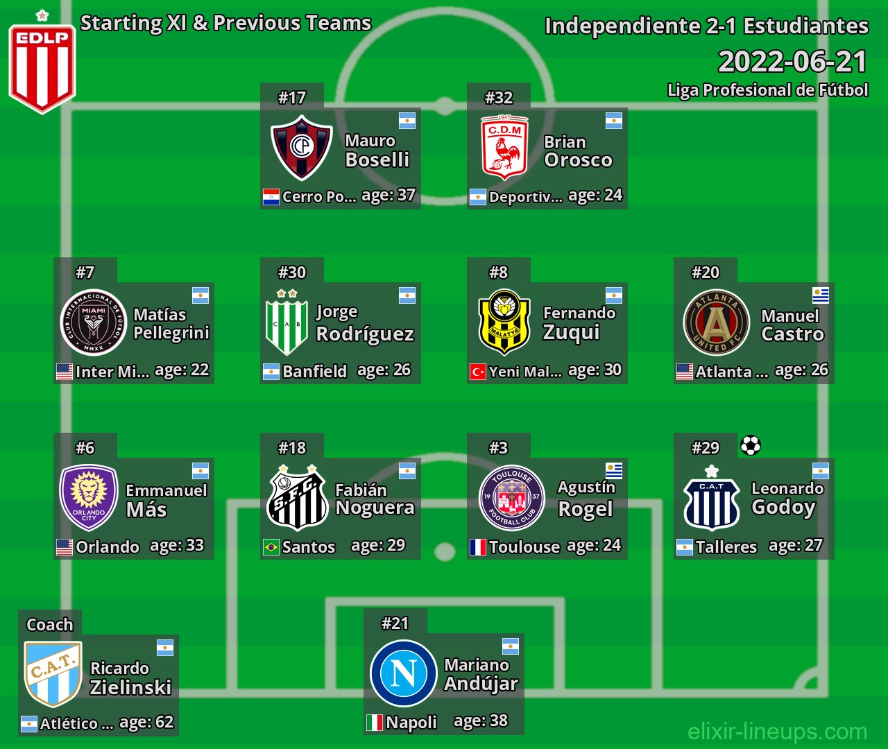Estudiantes Starting XI & Previous Teams 2022-06-21
