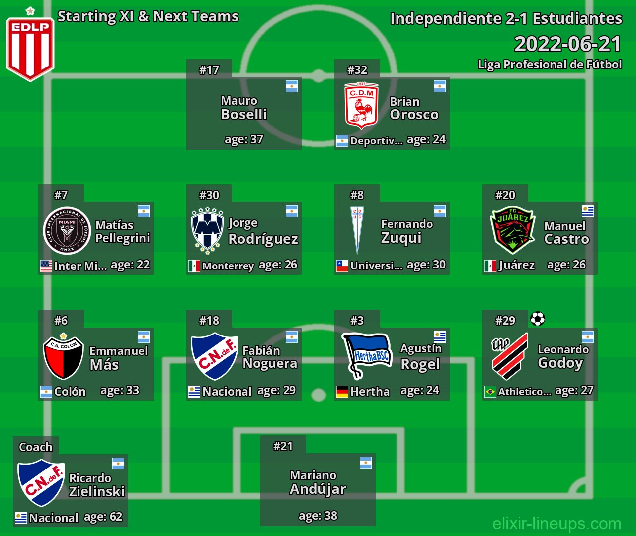 Estudiantes Starting XI & Next Teams 2022-06-21