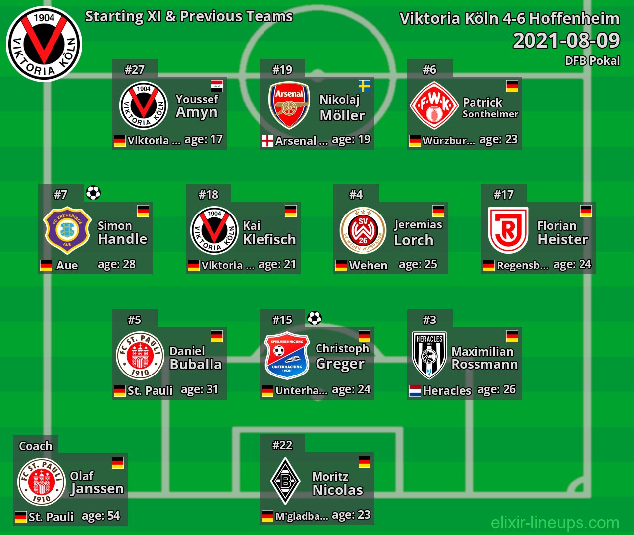 Viktoria Köln Starting XI & Previous Teams 2021-08-09
