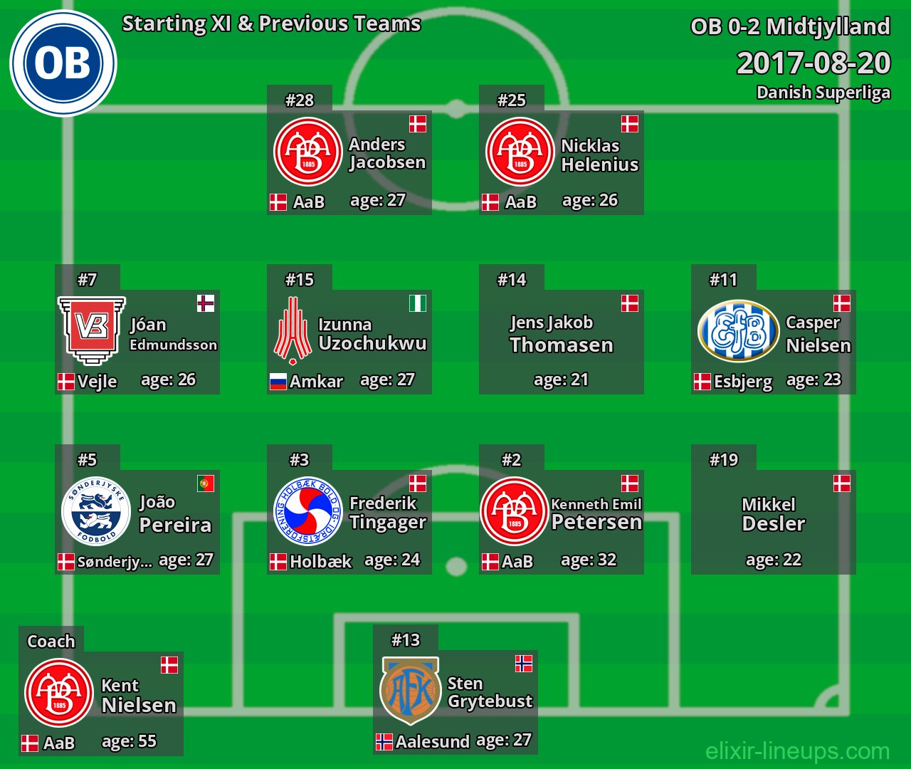 OB Starting XI & Previous Teams 2017-08-20