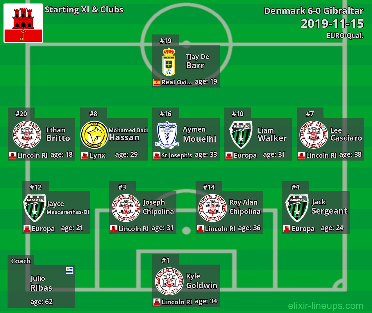 Gibraltar Starting XI 2019-11-15