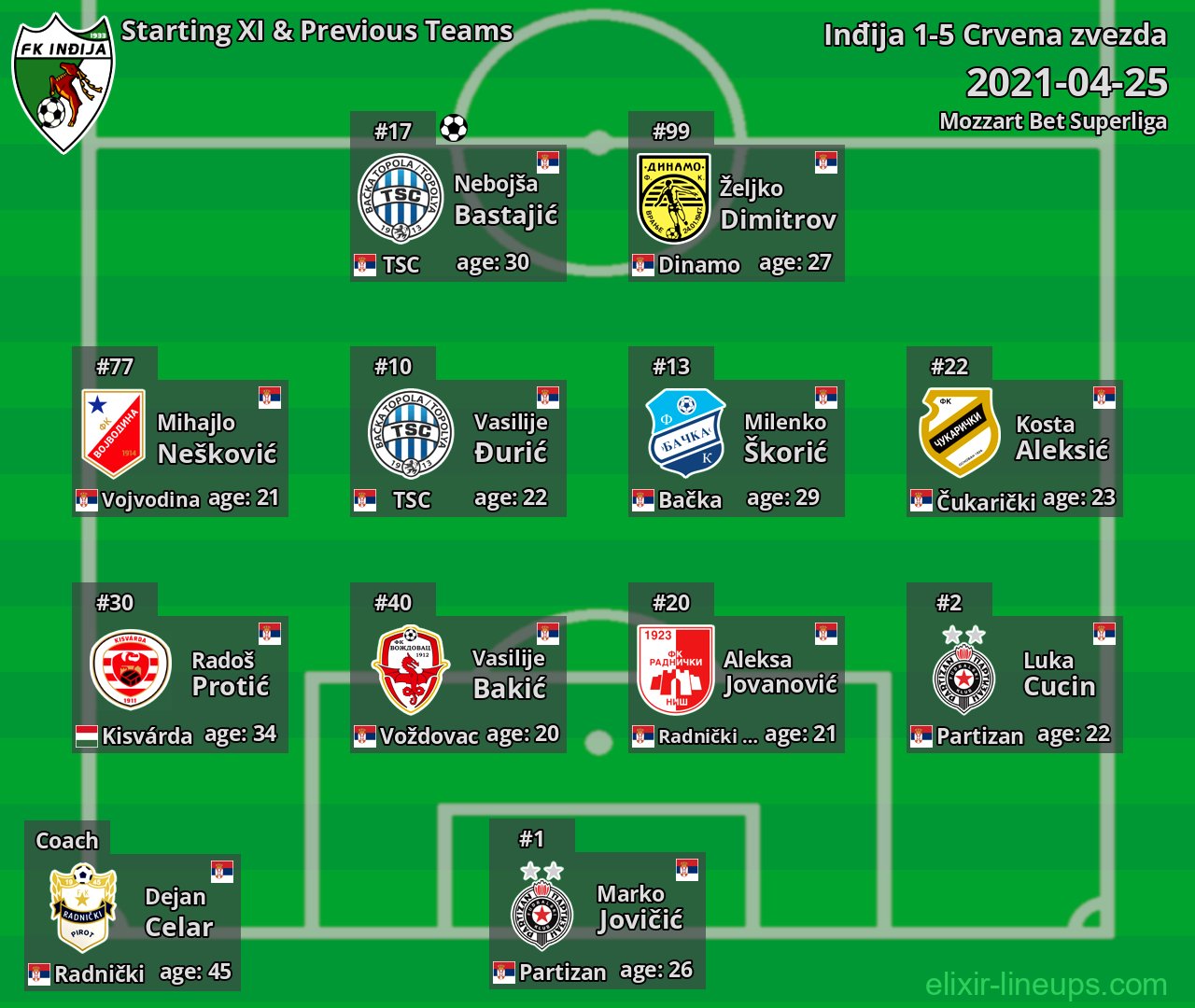 Inđija Starting XI & Previous Teams 2021-04-25