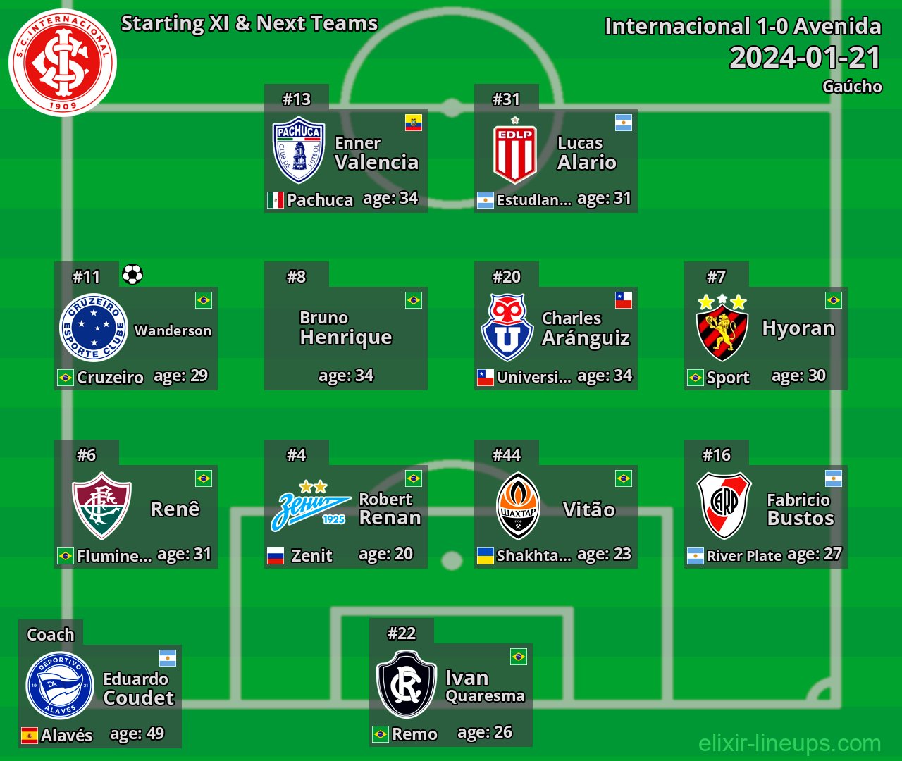 Internacional Starting XI & Next Teams 2024-01-21