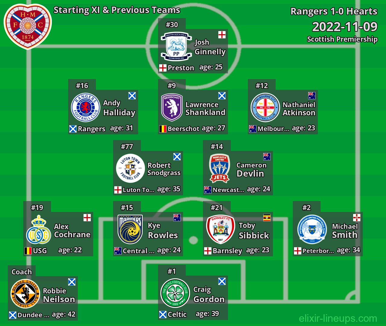 Hearts Starting XI & Previous Teams 2022-11-09