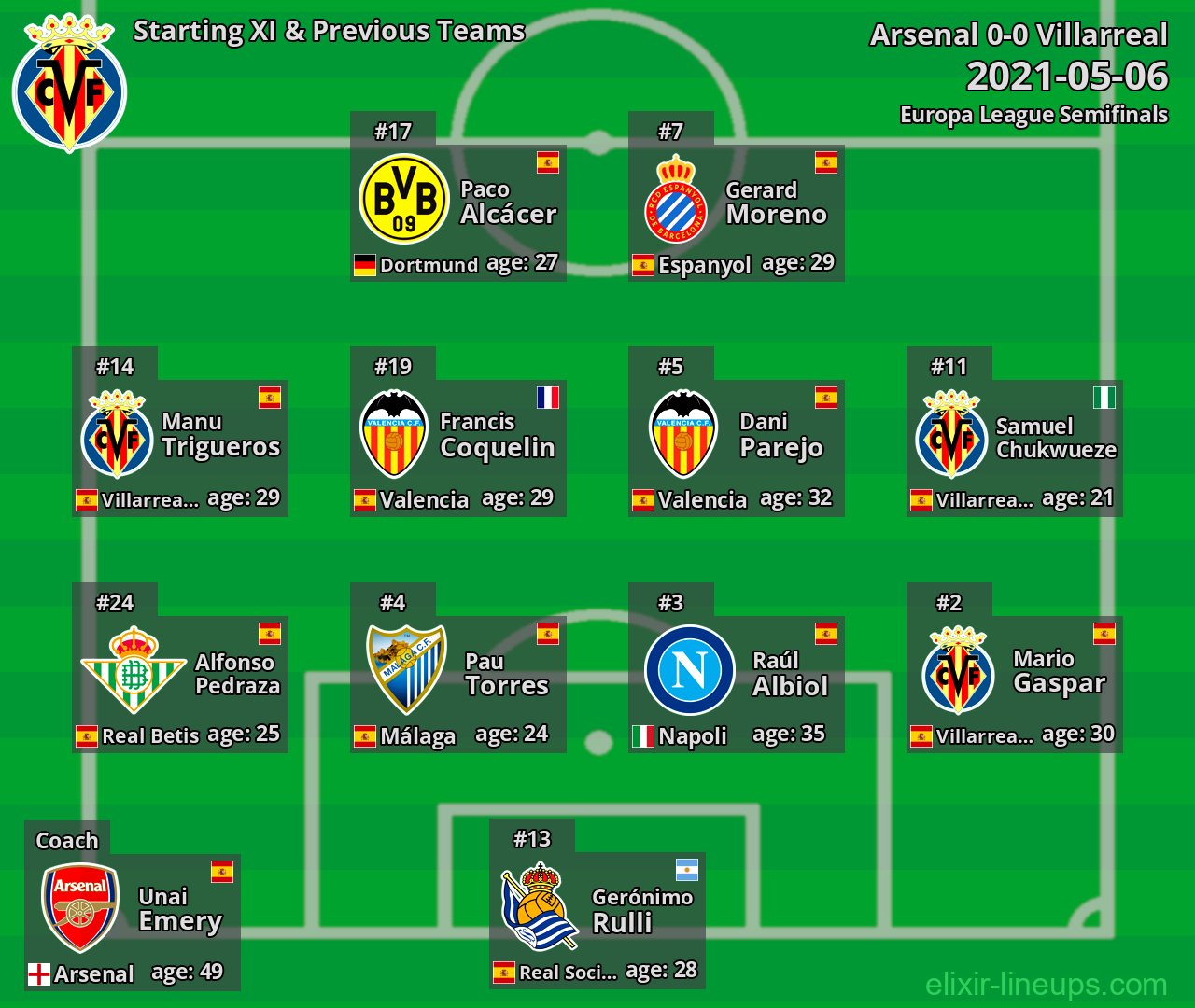 Villarreal Starting XI & Previous Teams 2021-05-06