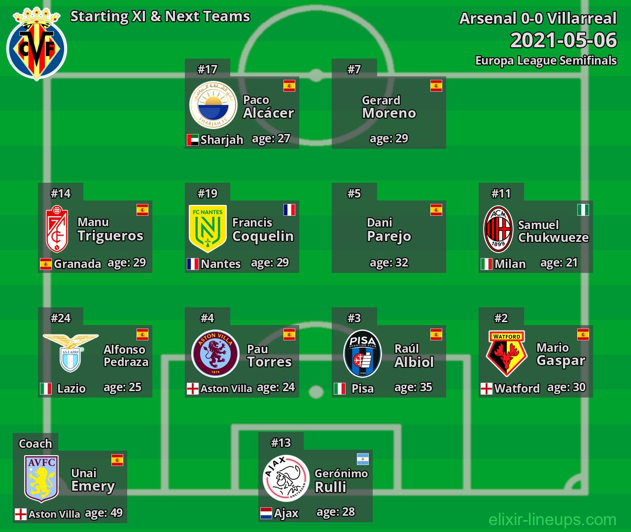 Villarreal Starting XI & Next Teams 2021-05-06