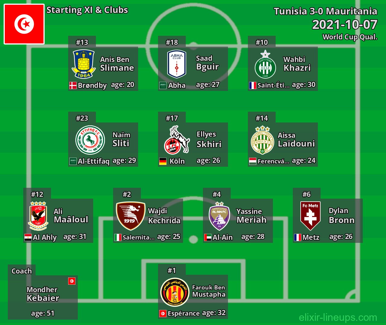 Tunisia Starting XI 2021-10-07