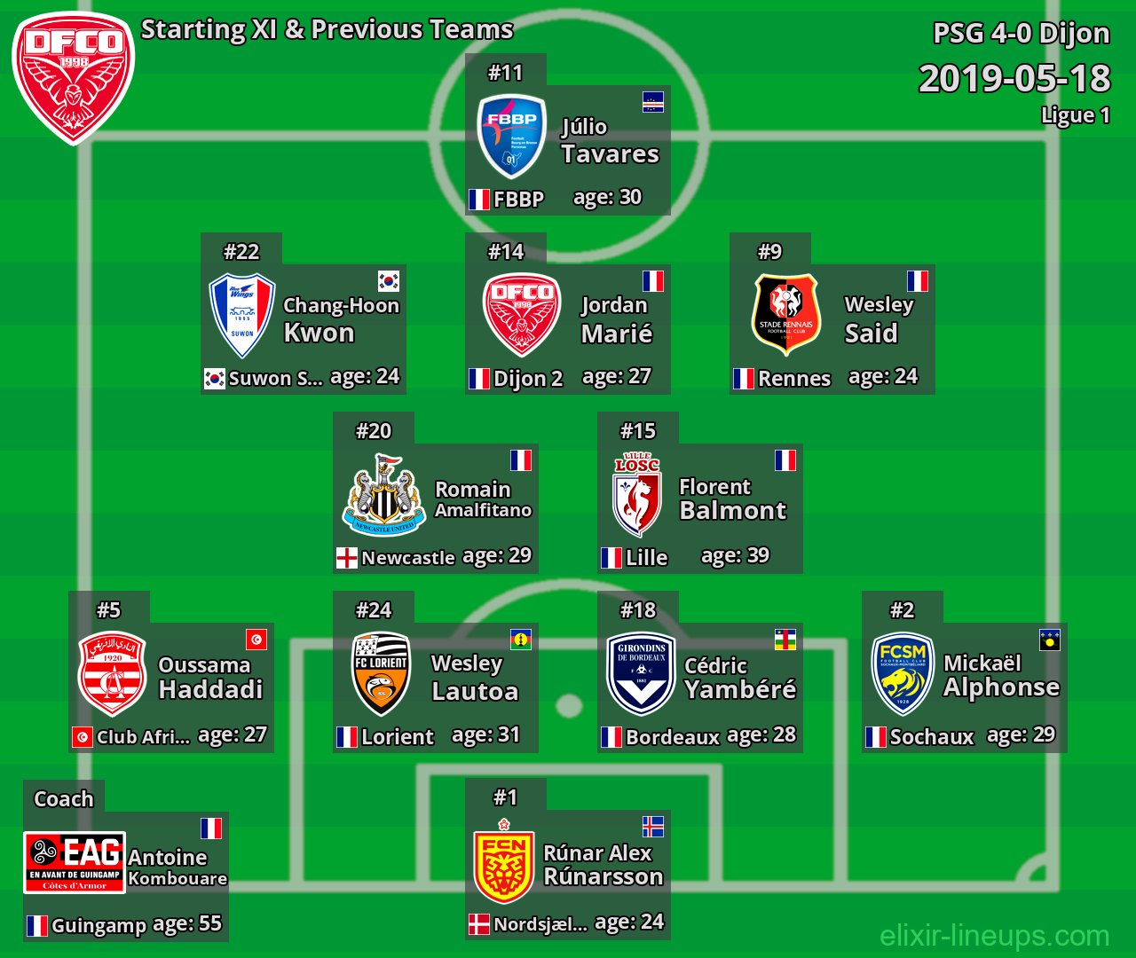 Dijon Starting XI & Previous Teams 2019-05-18
