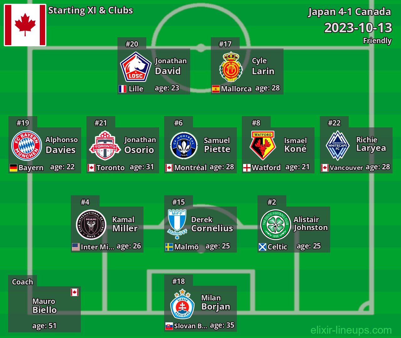 Canada Starting XI 2023-10-13