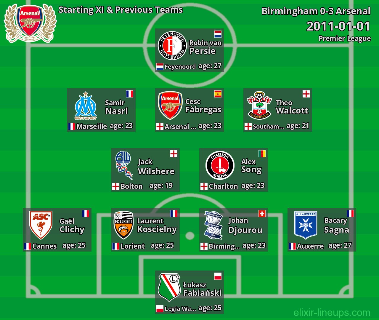 Arsenal Starting XI & Previous Teams 2011-01-01