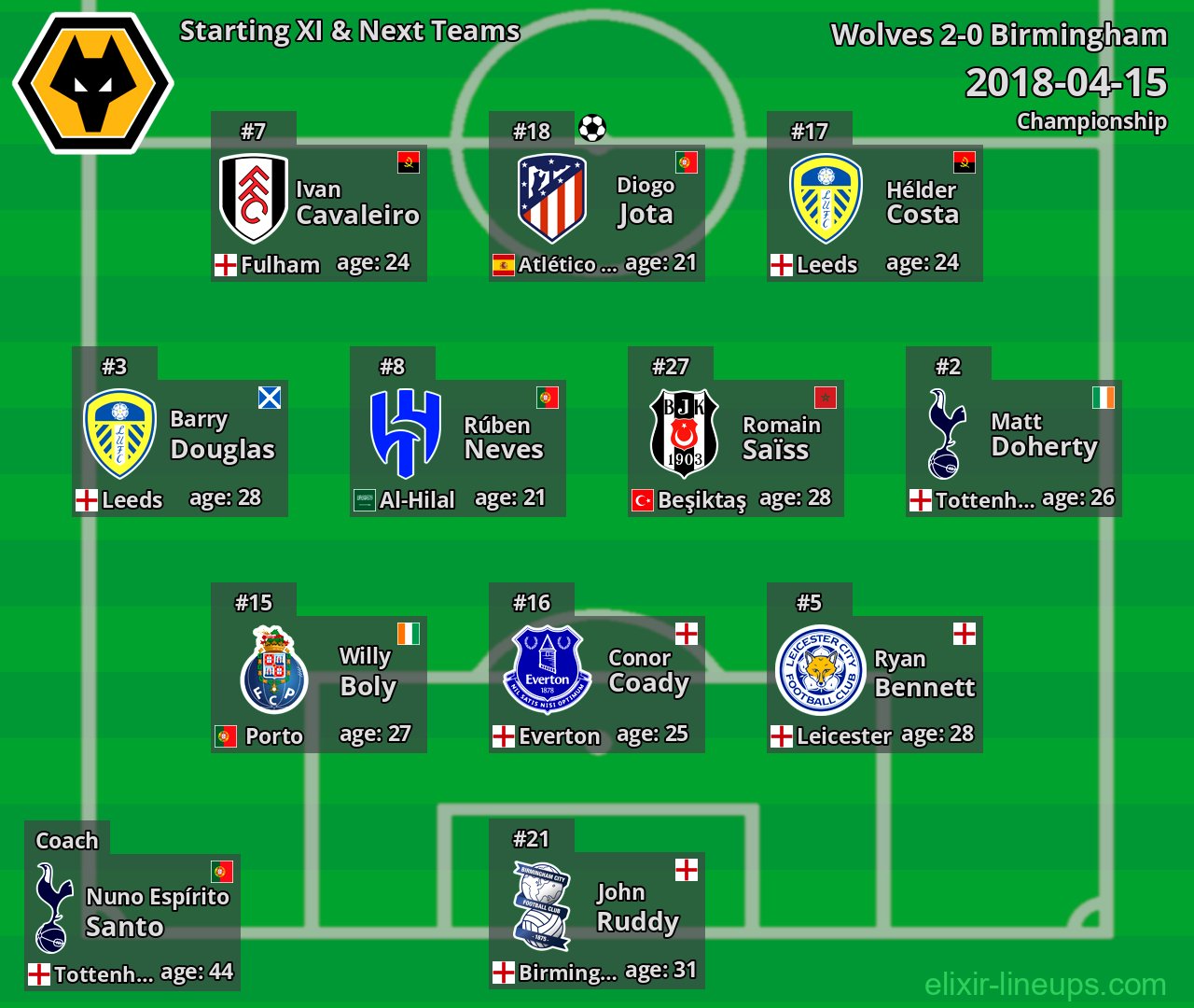 Wolves Starting XI & Next Teams 2018-04-15