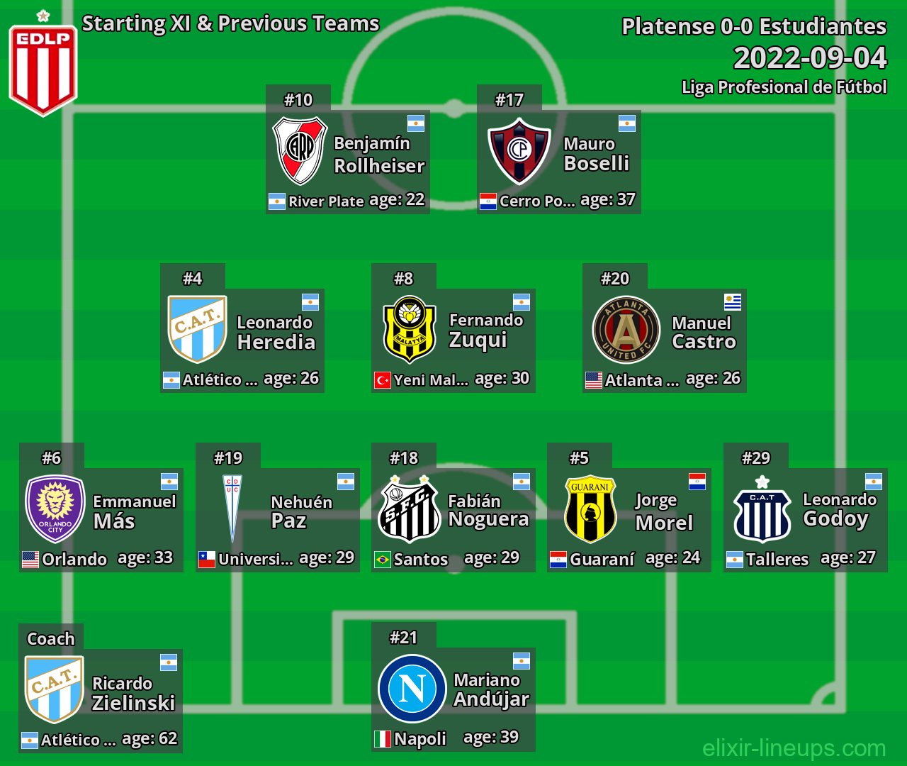 Estudiantes Starting XI & Previous Teams 2022-09-04