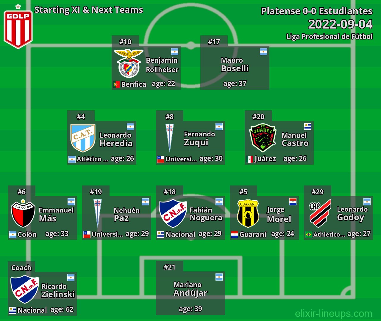 Estudiantes Starting XI & Next Teams 2022-09-04