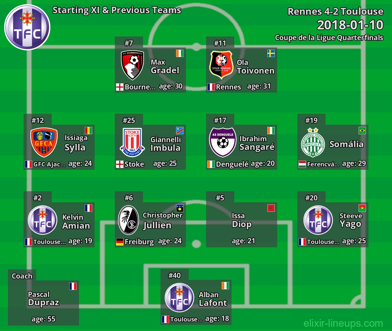 Toulouse Starting XI & Previous Teams 2018-01-10