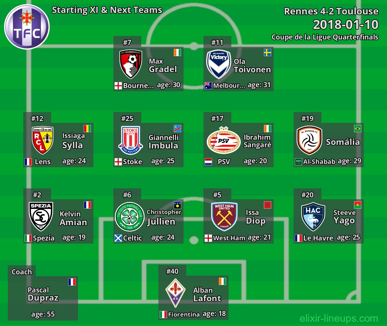 Toulouse Starting XI & Next Teams 2018-01-10