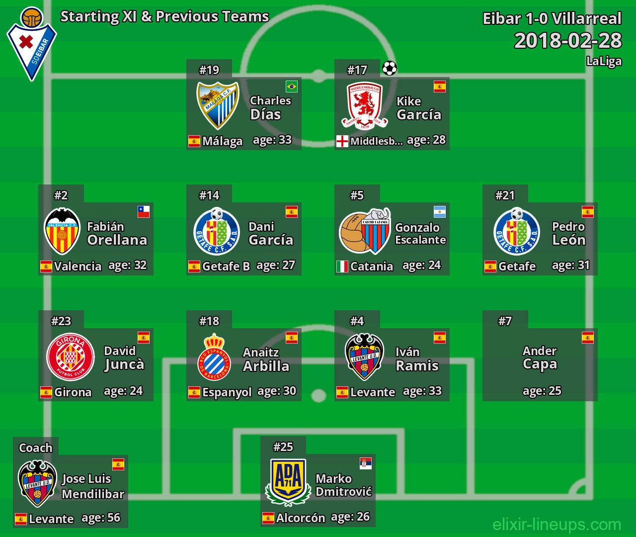 Eibar Starting XI & Previous Teams 2018-02-28