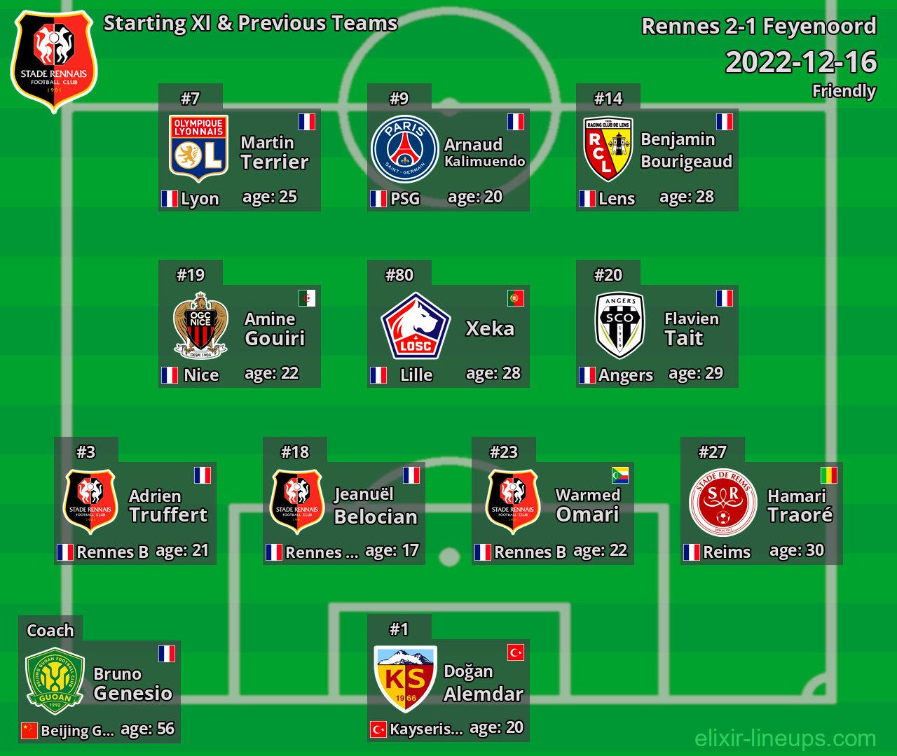 Rennes Starting XI & Previous Teams 2022-12-16