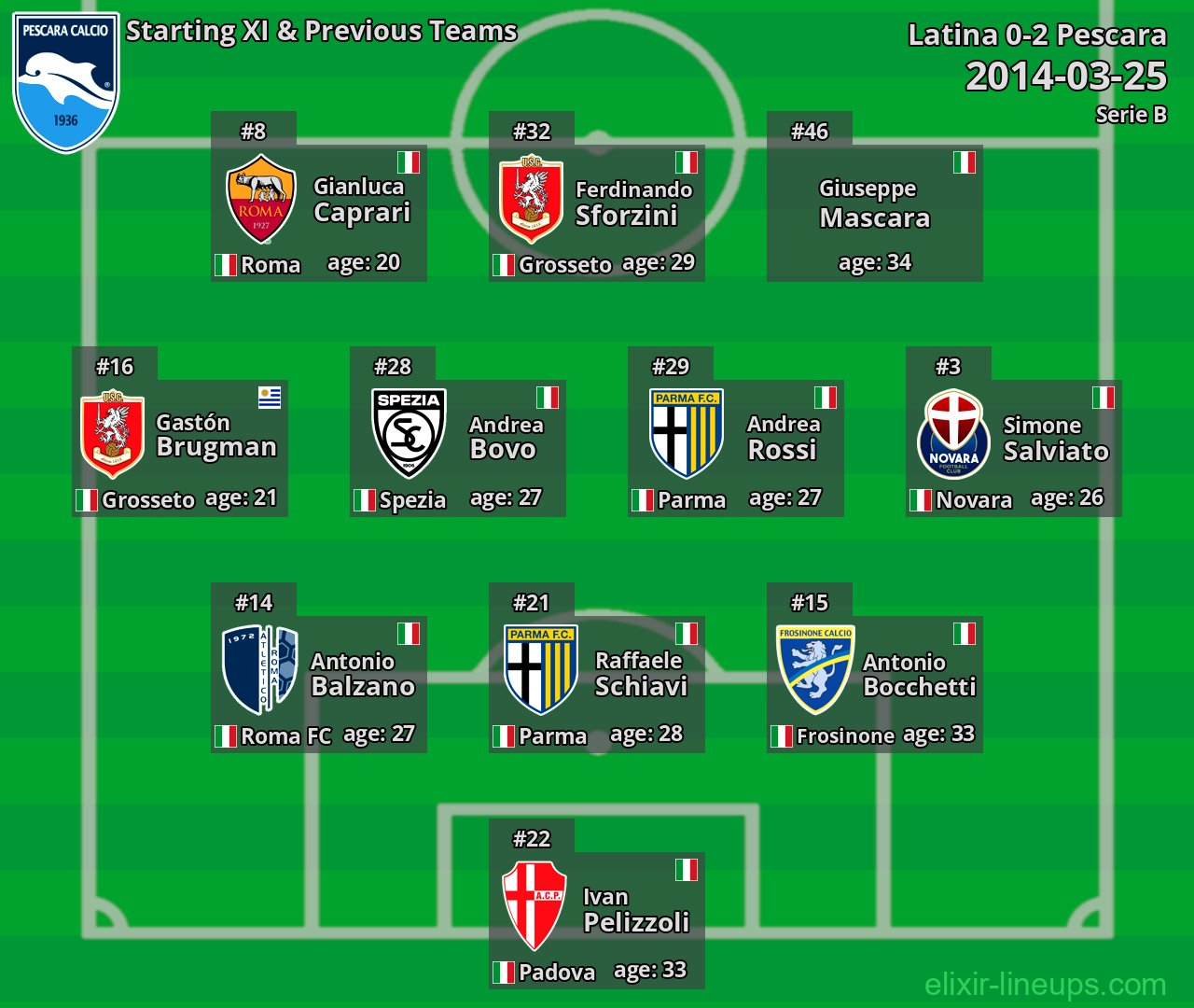 Pescara Starting XI & Previous Teams 2014-03-25