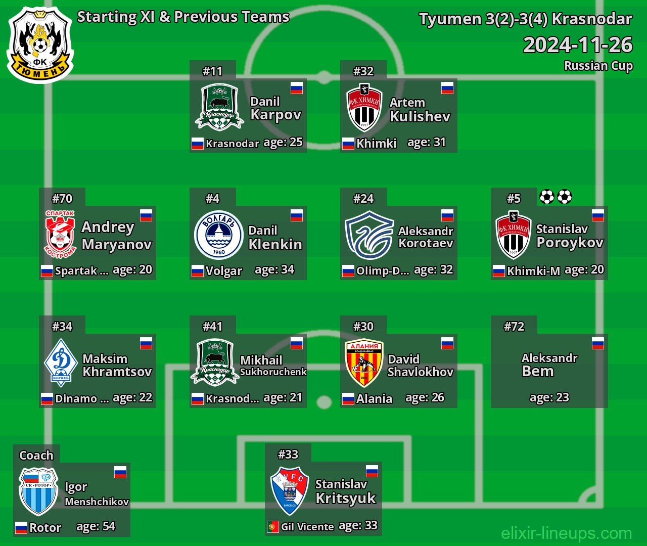 Tyumen Starting XI & Previous Teams 2024-11-26