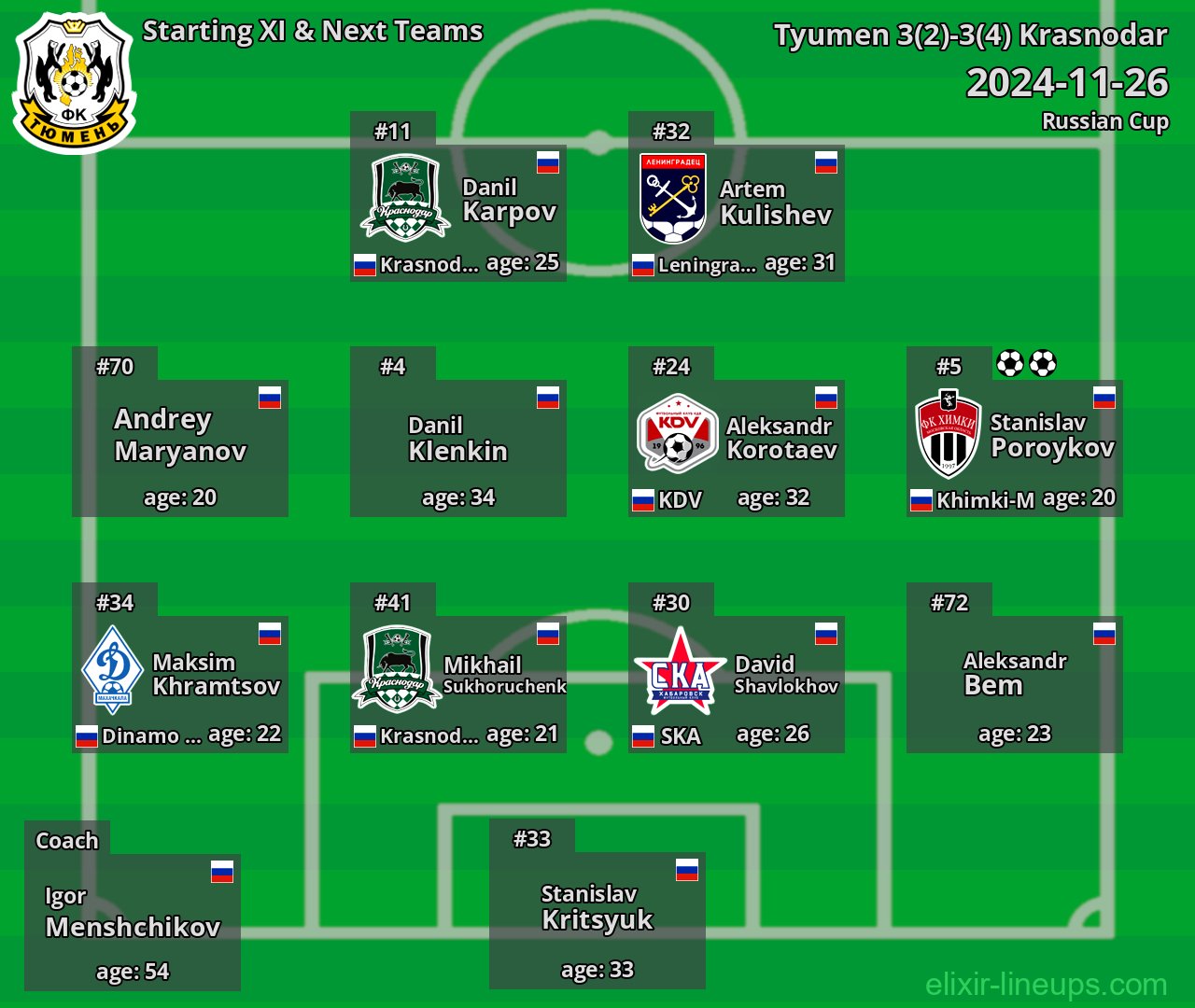 Tyumen Starting XI & Next Teams 2024-11-26