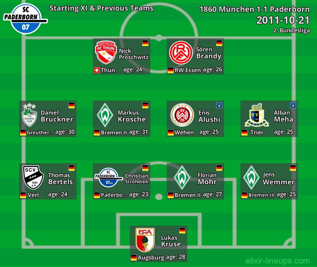 Paderborn Starting XI & Previous Teams 2011-10-21