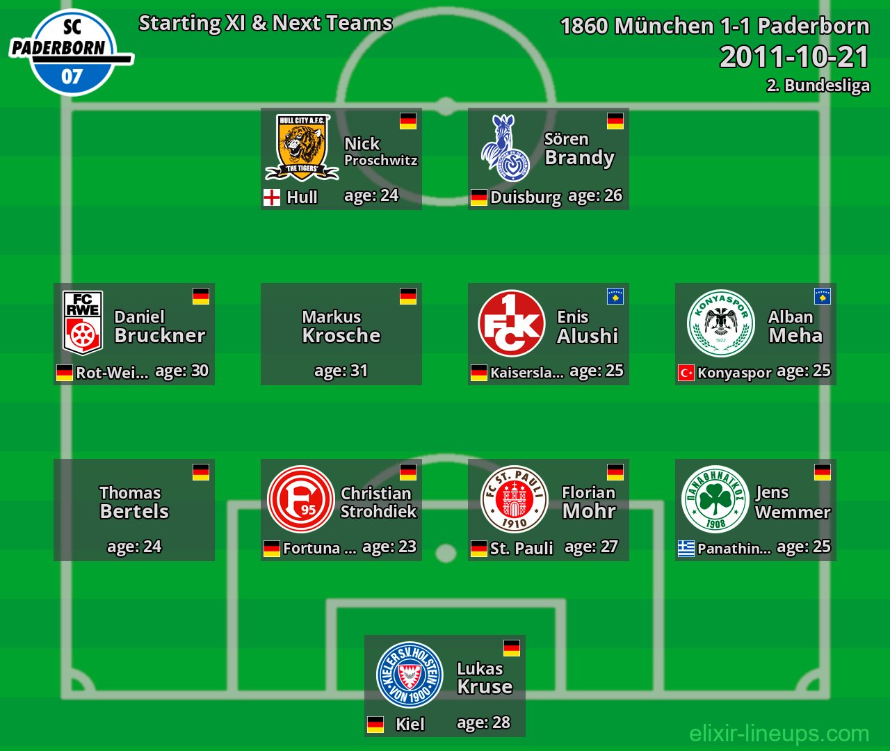 Paderborn Starting XI & Next Teams 2011-10-21