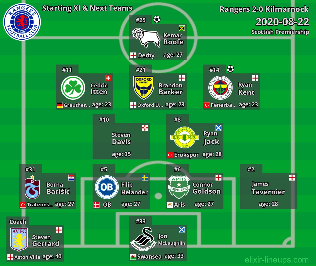 Rangers Starting XI & Next Teams 2020-08-22