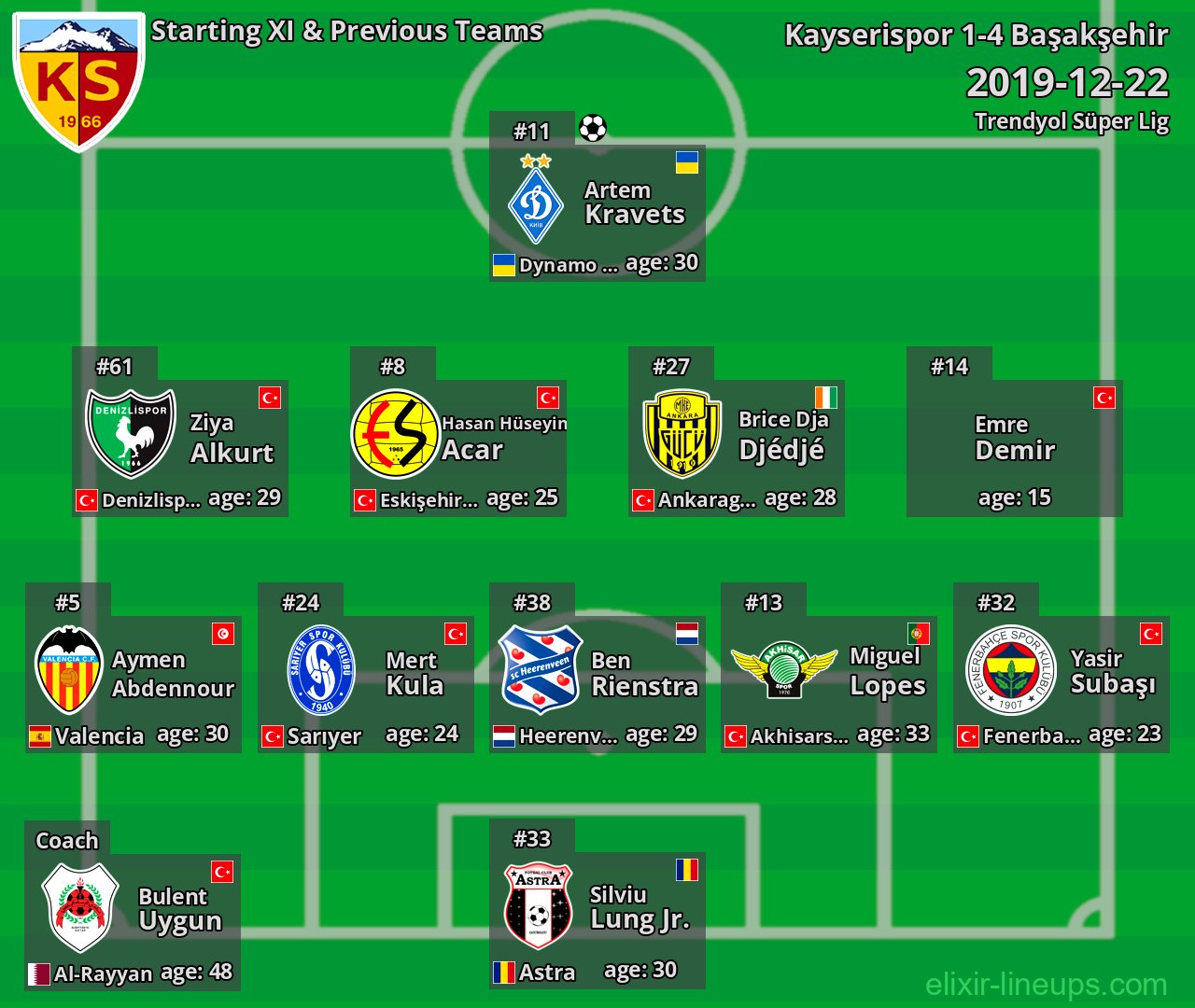 Kayserispor Starting XI & Previous Teams 2019-12-22