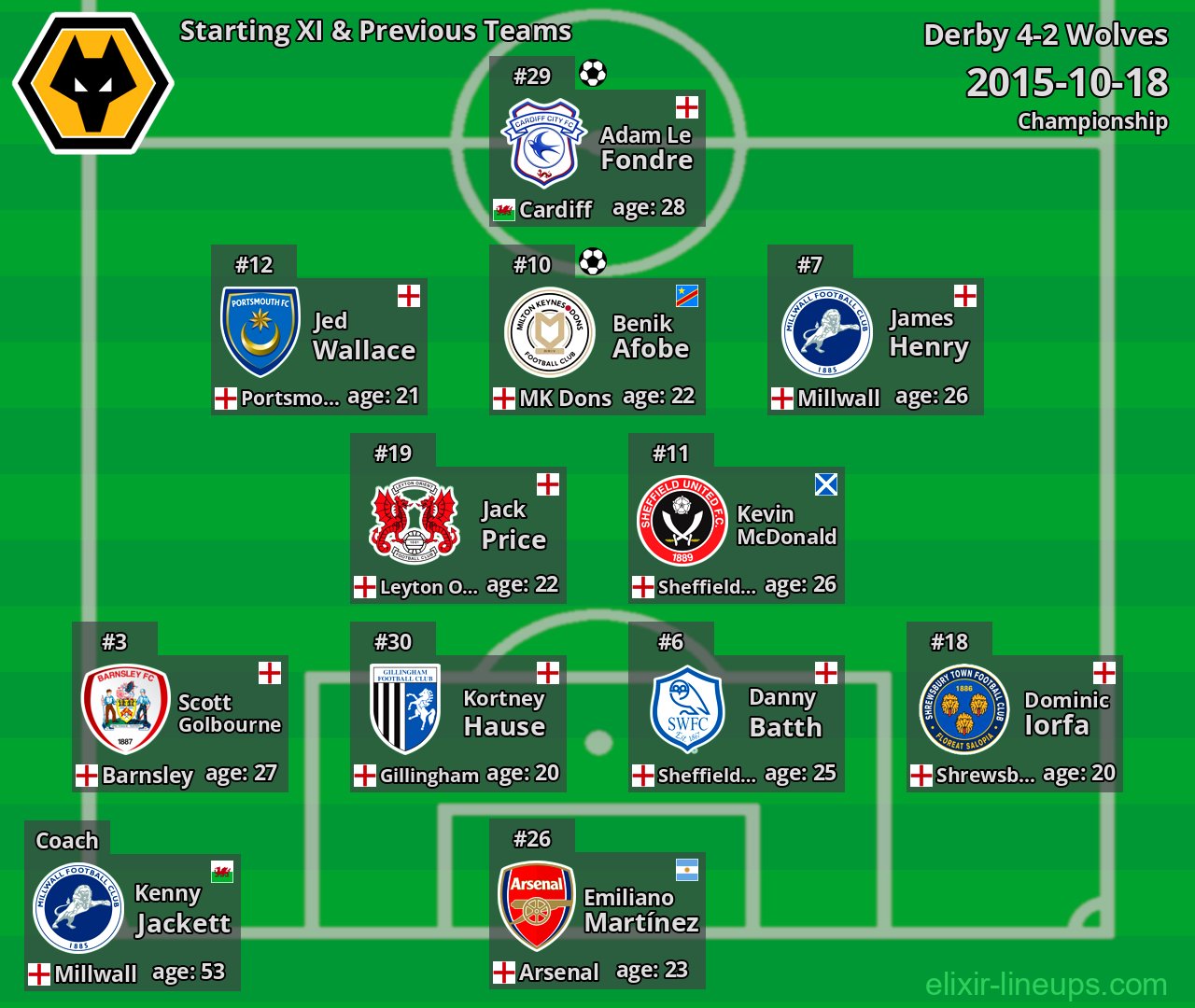 Wolves Starting XI & Previous Teams 2015-10-18