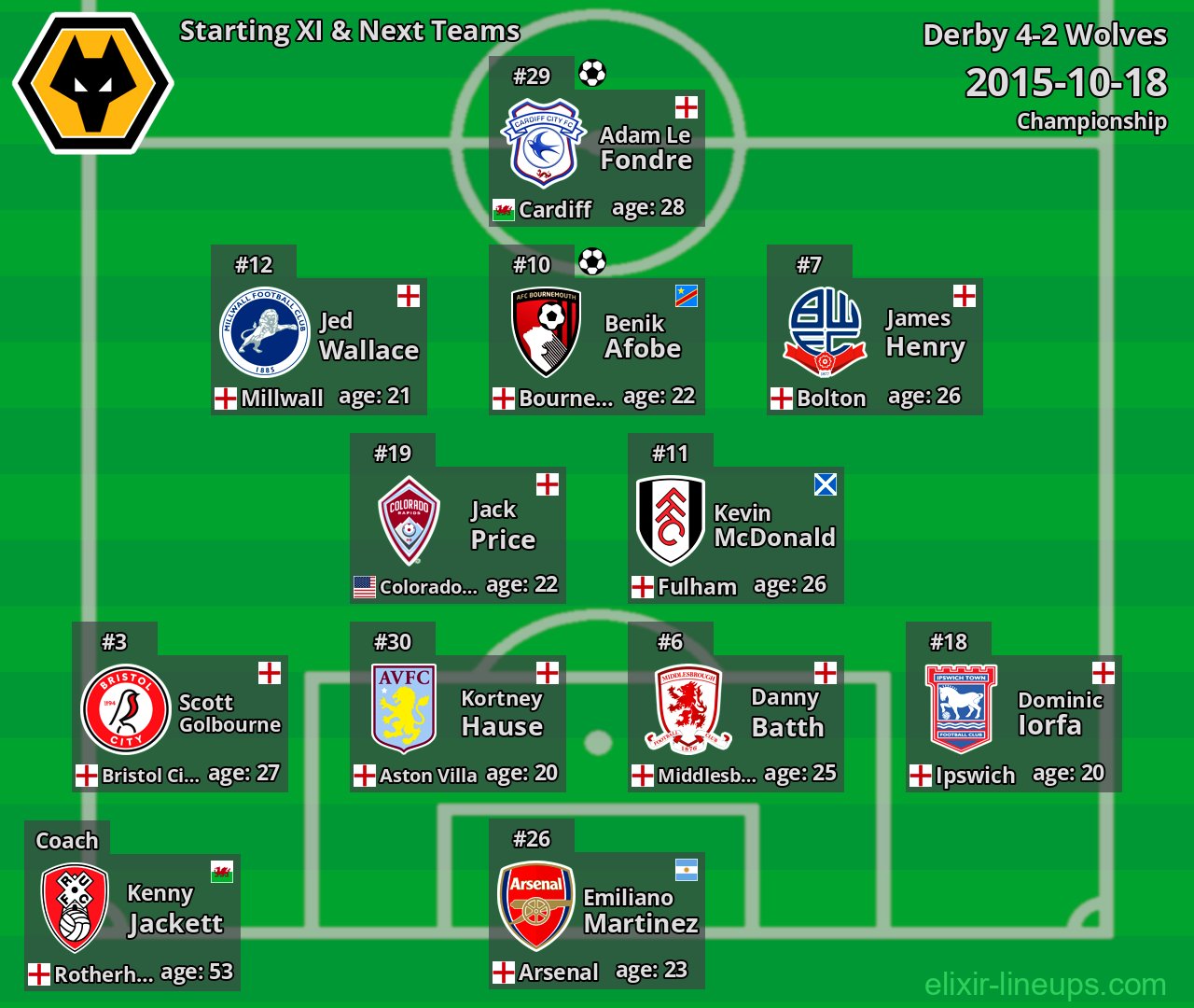 Wolves Starting XI & Next Teams 2015-10-18