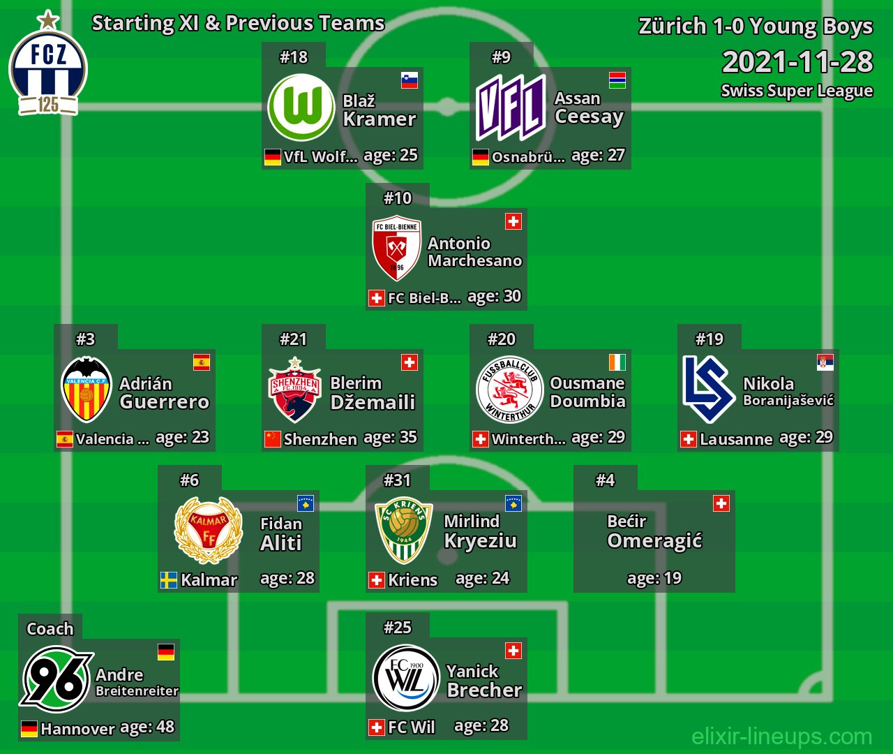 Zürich Starting XI & Previous Teams 2021-11-28