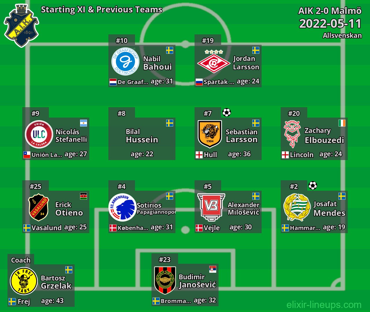 AIK Starting XI & Previous Teams 2022-05-11