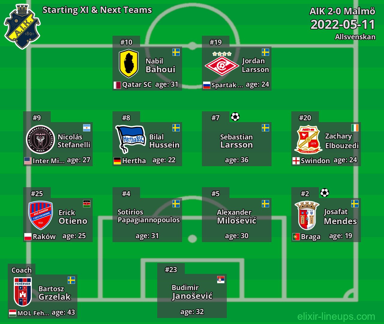 AIK Starting XI & Next Teams 2022-05-11