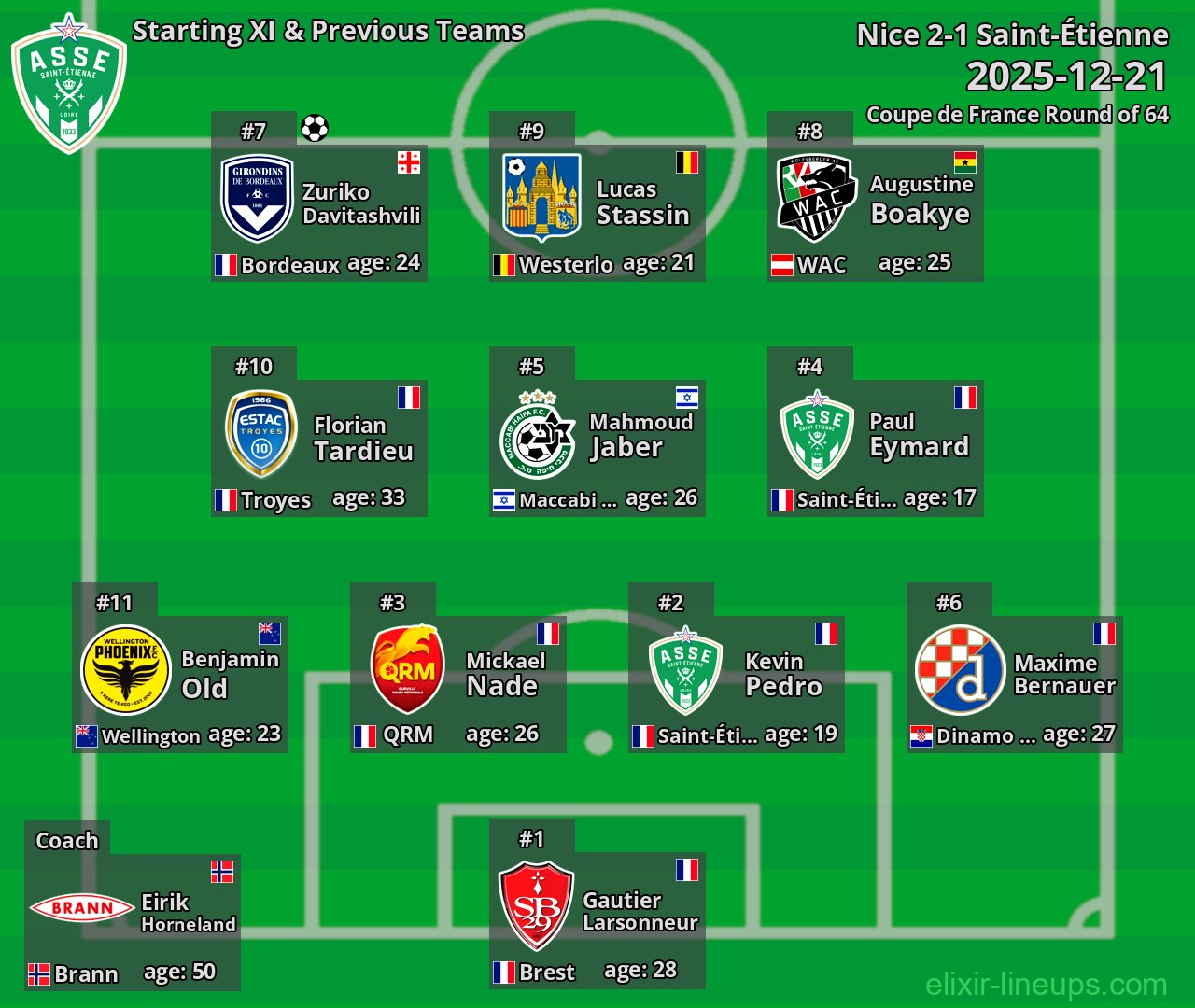 Saint-Étienne Starting XI & Previous Teams 2025-12-21