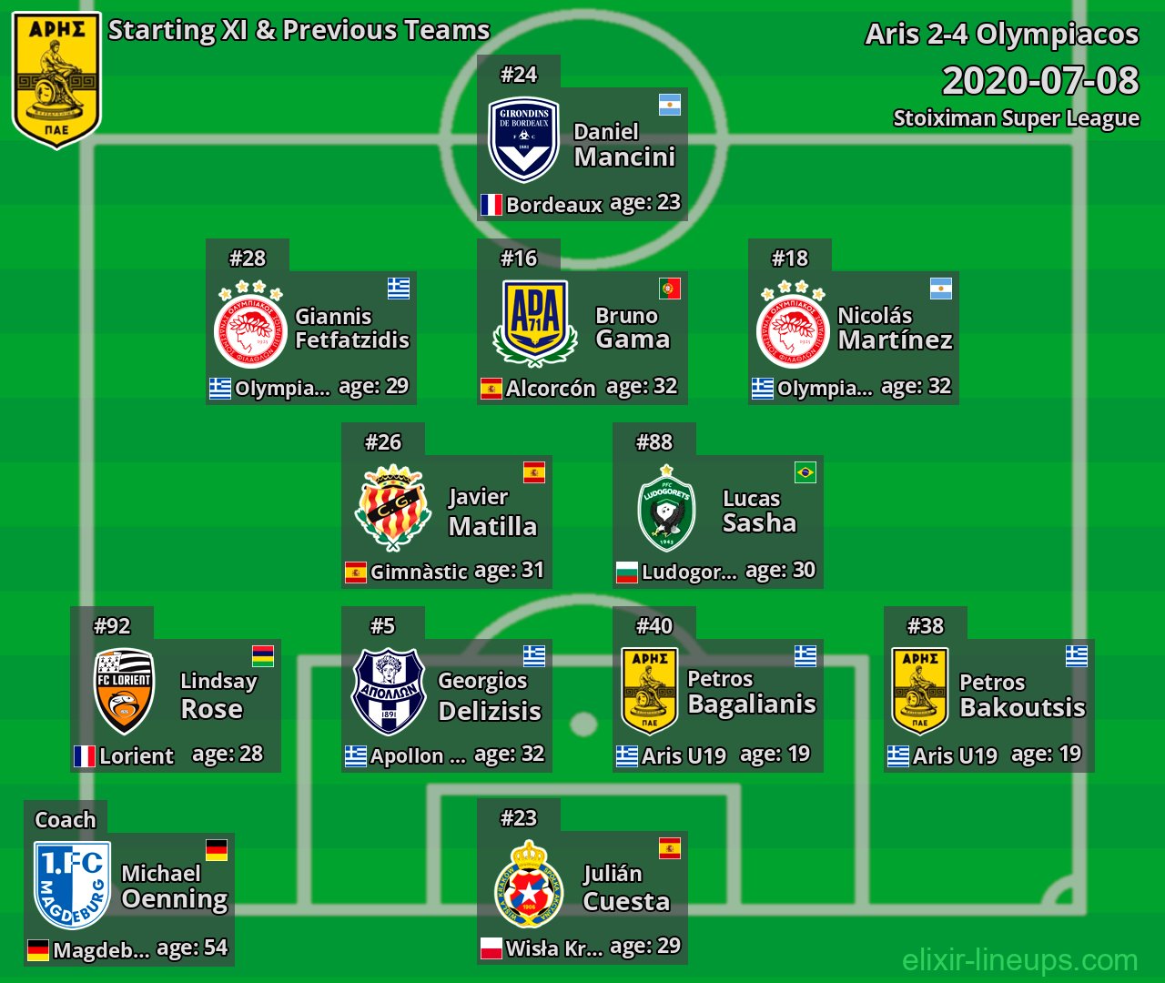 Aris Starting XI & Previous Teams 2020-07-08