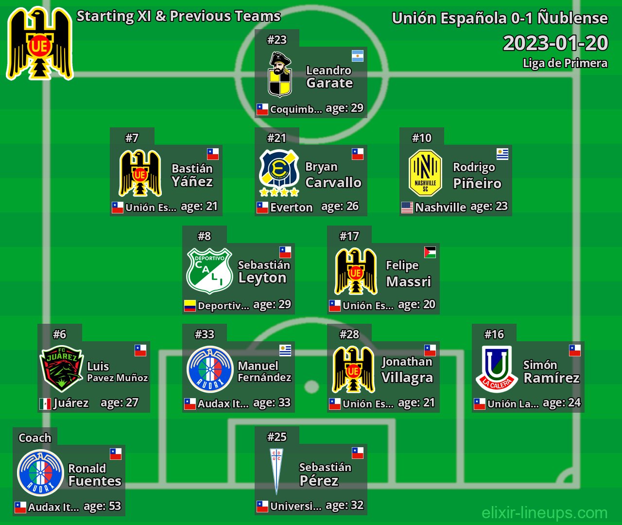 Unión Española Starting XI & Previous Teams 2023-01-20