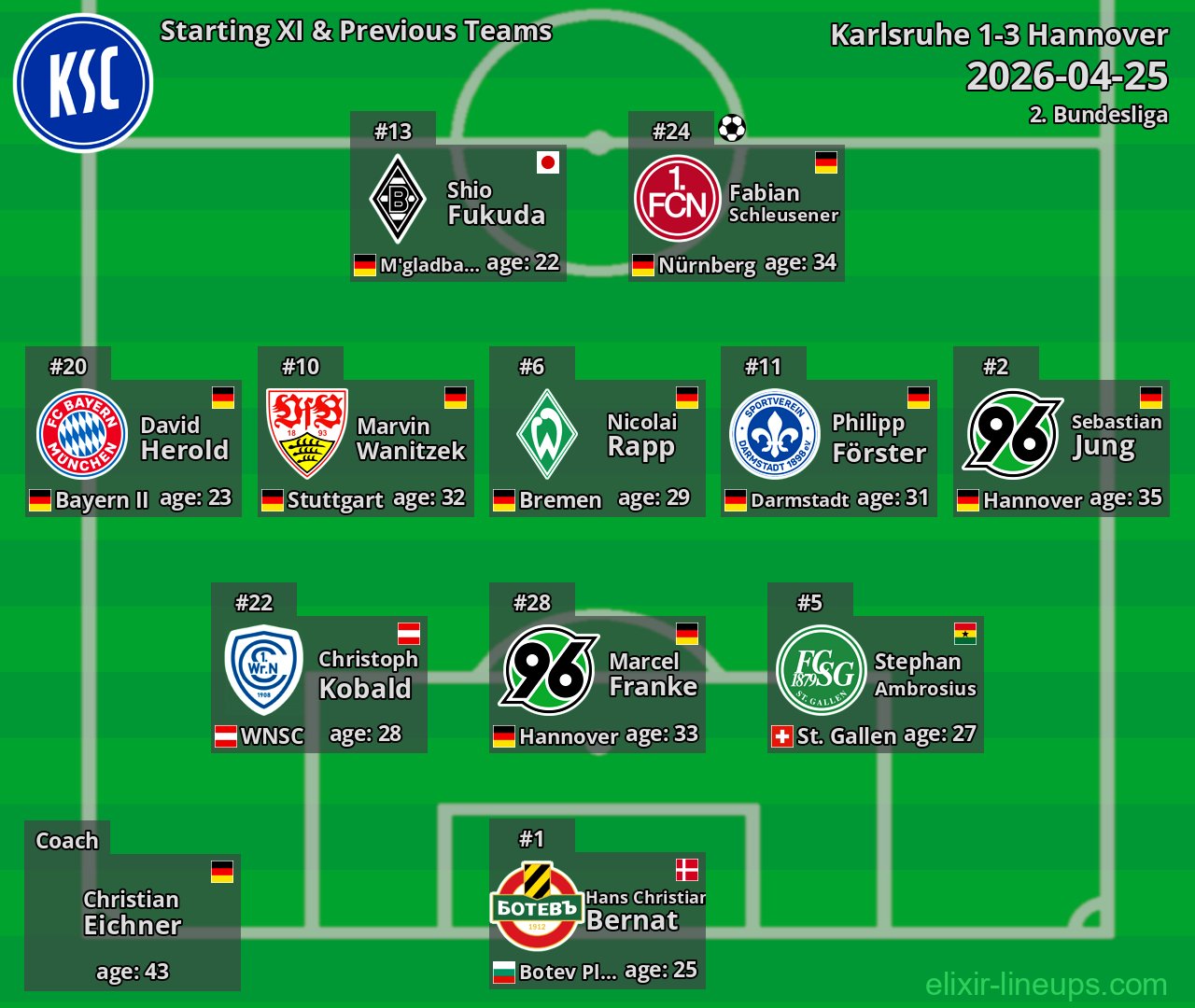 Karlsruhe Starting XI & Previous Teams 2026-04-25