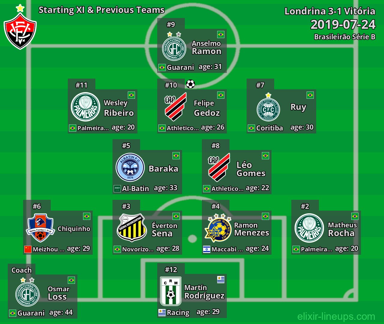 Vitória Starting XI & Previous Teams 2019-07-24